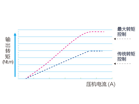 最小電流最大轉矩控制技術